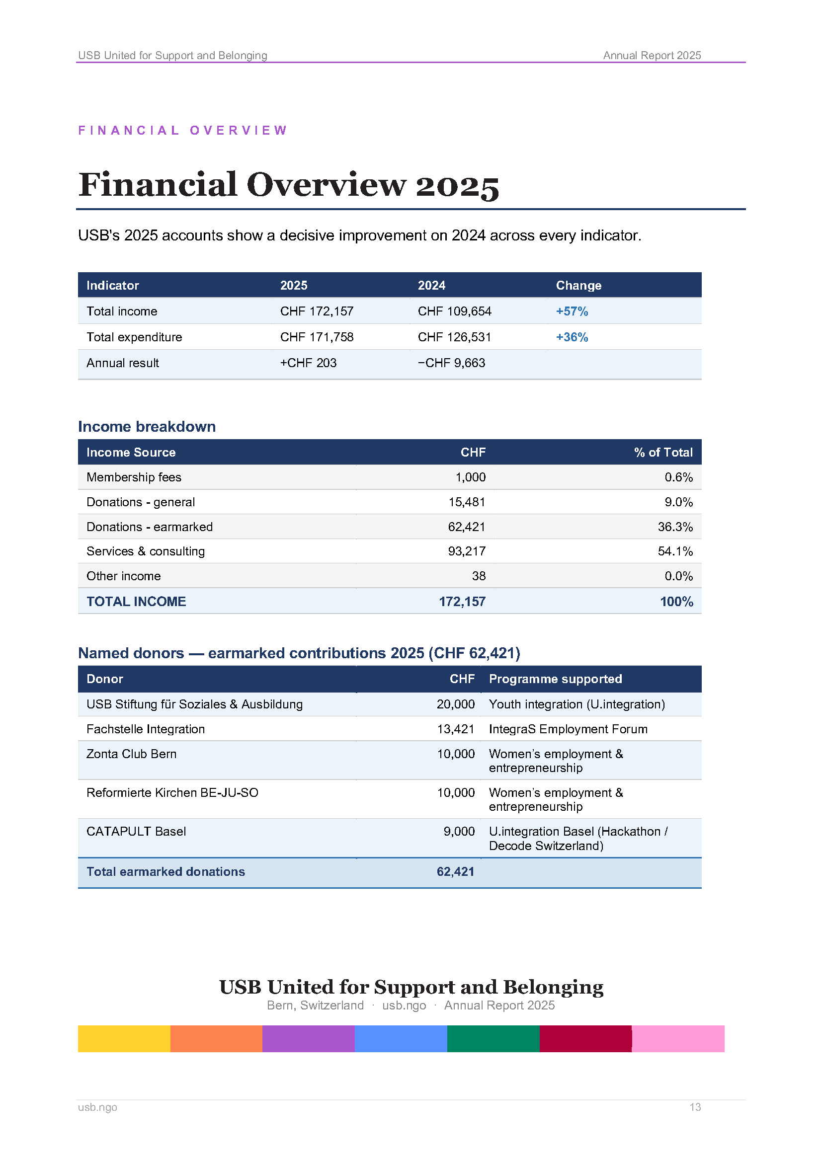 USB_Annual_Overview_2025_final_Eng_Страница_14